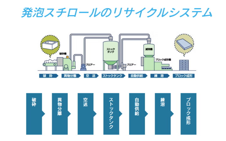 発砲スチロールのリサイクルシステム